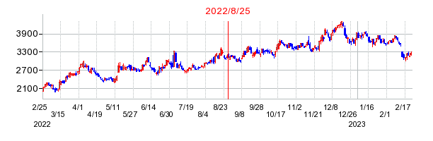 2022年8月25日 13:11前後のの株価チャート